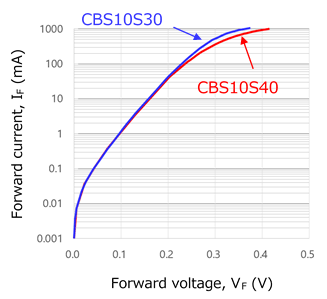 Figure 3-11 Forward characteristics of SBDs with different maximum rated reverse voltages