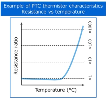Example of PTC thermistor characteristics Resistance vs temperature