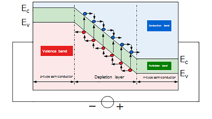 Figure 1.4 Avalanche breakdown