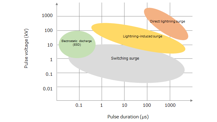 Figure 1.5 Classification of overvoltage pulses