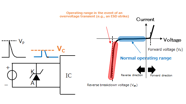 Figure 1.6 Operation of a protection diode (Example of a Zener diode application)