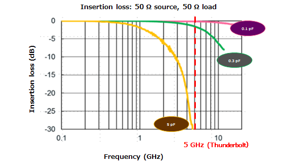 Figure 3.4 Total capacitance of ESD protection diodes vs insertion loss　　　　　　