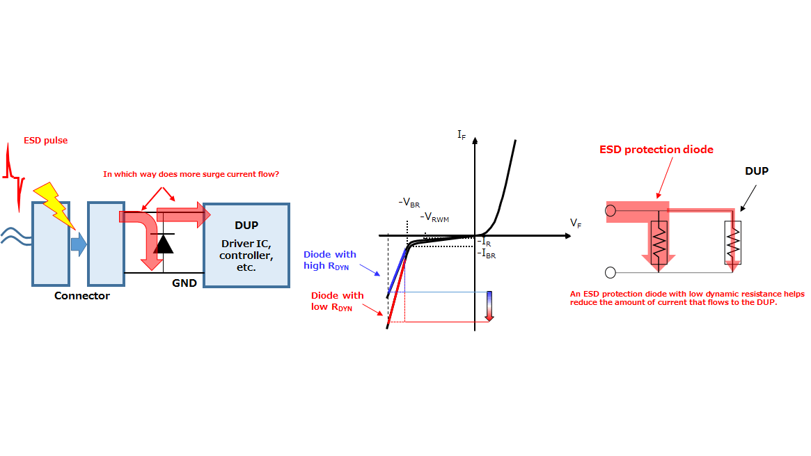 Figure 3.8 Dynamic resistance of ESD protection diodes vs current flowing to the DUP