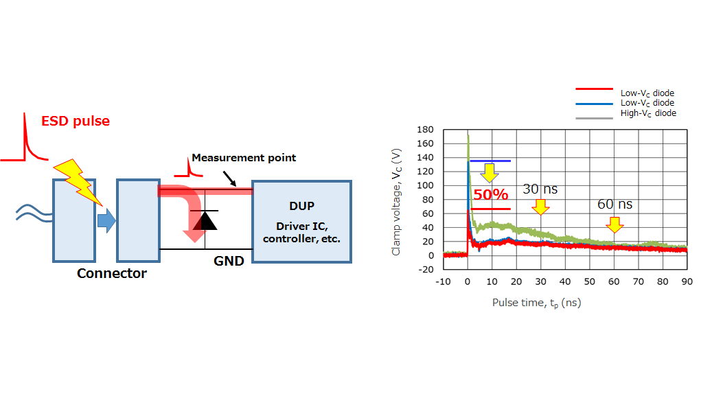 Figure 3.10 Comparison of clamp voltage (V<sub>C</sub>) and first peak voltage