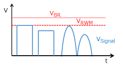 Figure 4.1 VRMW, VBR, and  signal line voltage (VSignal)