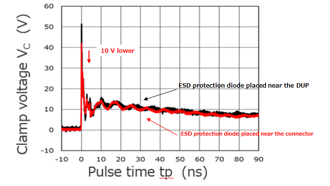 Figure 5.1 Difference in clamp voltage depending  on the placement of ESD protection diodes