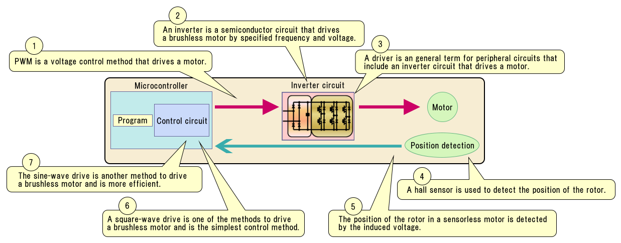 Technical Explanation of a Brushless Motor