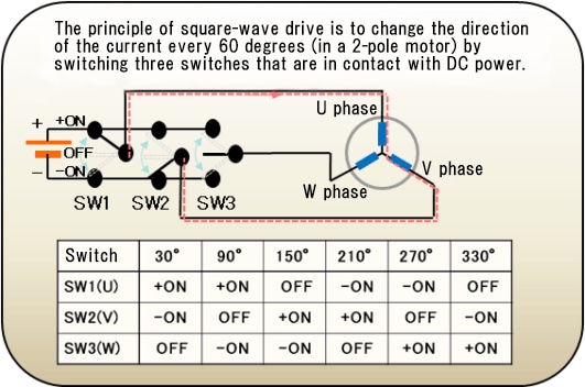 What is a Square-Wave Drive?
