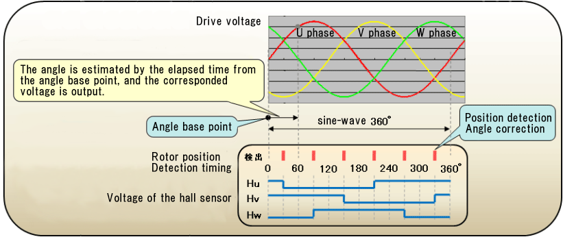 What is a Sine-Wave Drive?