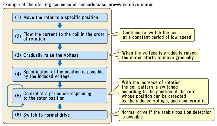 To Start with Square-Wave Drive