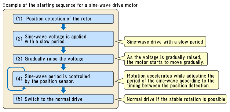 To Start with Sine-Wave Drive