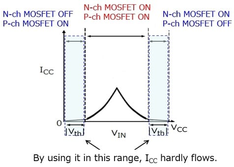 V<sub>IN</sub>-I<sub>CC</sub> curve of the CMOS logic IC