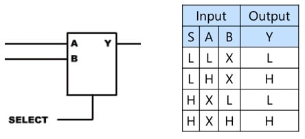 Logic symbol and truth table of a 2-to-1 multiplexer