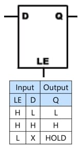 Logic symbol and truth table  of a D-type latch