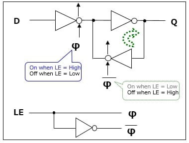 Logic schematic of a D-type latch