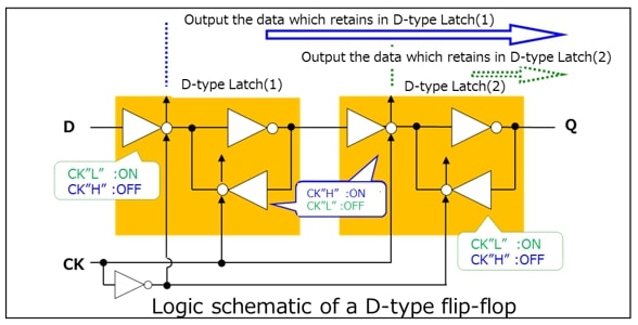 Logic schematic of a D-type flip-flop