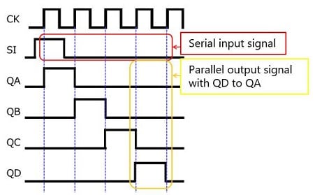 Timing diagram of a shift register (Serial-in, parallel-out) 
