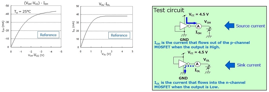 Example: Output current (I(OH)/I(OL)) vs output voltage (V(OH)/V(OL)) curves of the 74VHC04