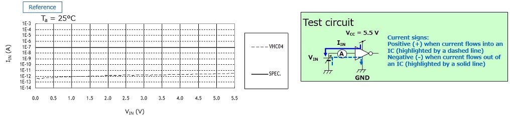 Example: Input voltage (V(IN)) vs input current (I(IN)) curve of the 74VHC04