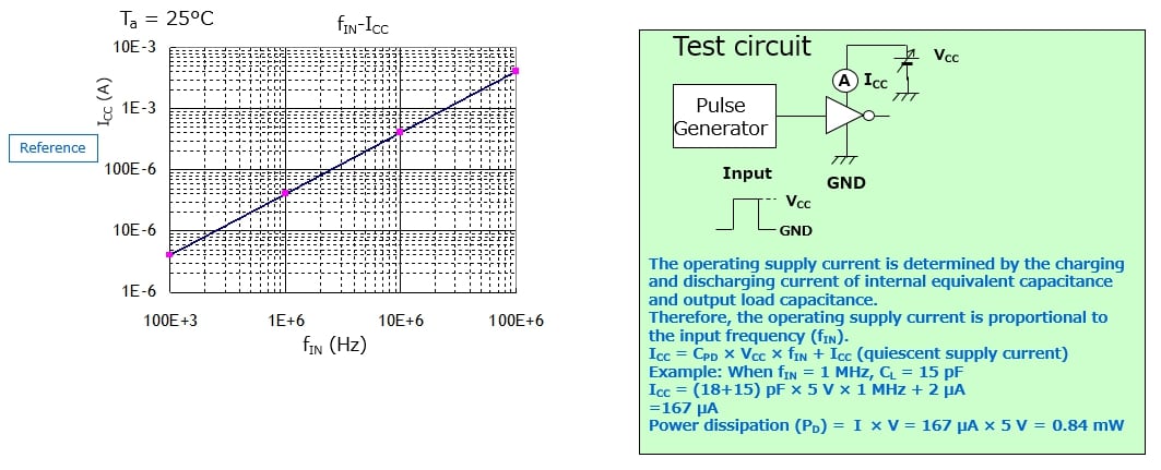 Example: Input frequency (f(IN)) vs supply current (I(CC)) slope of the 74VHC04