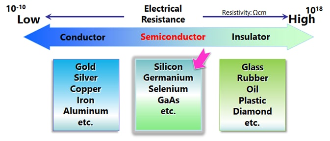 What is a Semiconductor?