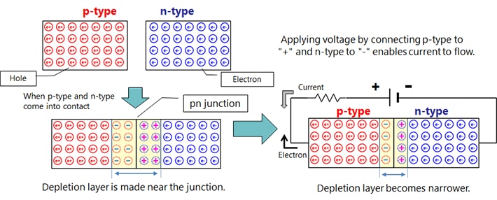 What is a pn Junction?