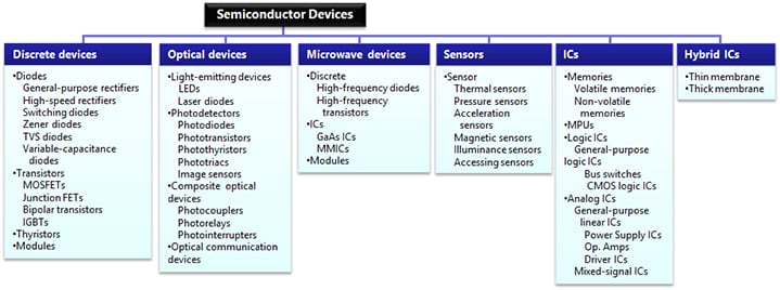 Types of Semiconductor Devices