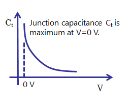 Characteristic of junction  capacitance of SBD