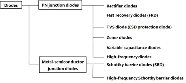 Example of classification of diodes