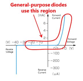 Typical characteristic of diode