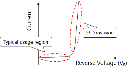 TVS diode usage region