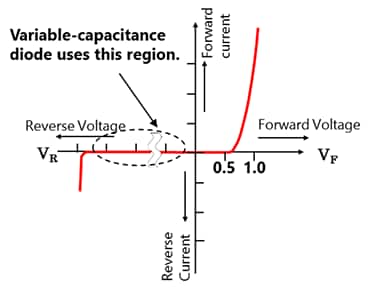 Electrical characteristic of variable-capacitance diode