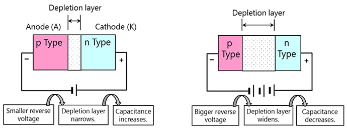 Relation between depletion layer and capacitance of variable-capacitance diode
