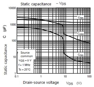 Typical capacitance characteristic of MOSFET