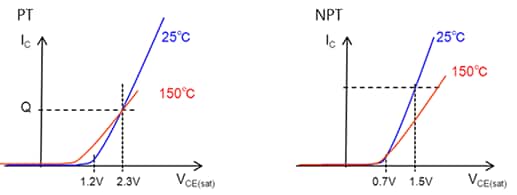 Difference of forward characteristic between PT type and NPT type