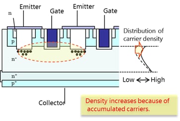 Structure and carrier density of IEGT