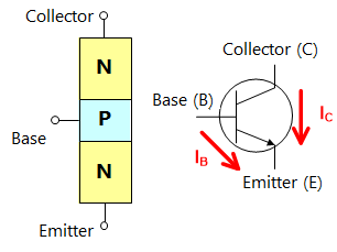 Symbol and structure of NPN transistor