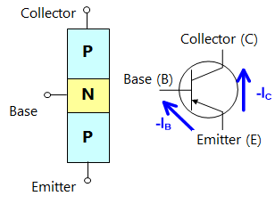 Symbol and structure of PNP transistor