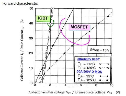 Comparison of forward characteristics between MOSFET and IGBT