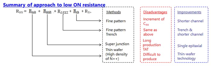 Summary of approach to low ON resistance