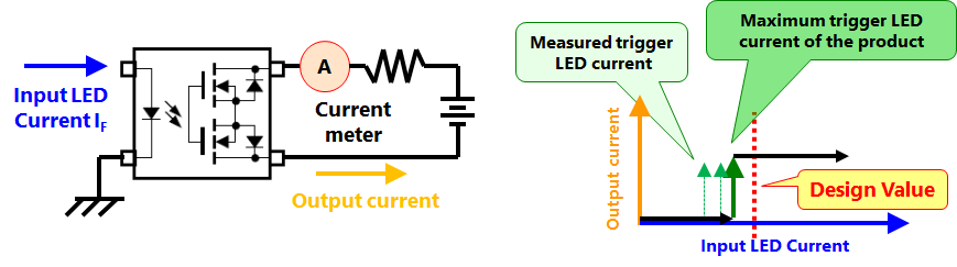 Principal Characteristics of Photocouplers(Trigger LED Current)