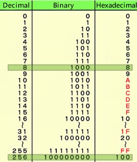 Data notation of binary numbers  and hexadecimal numbers
