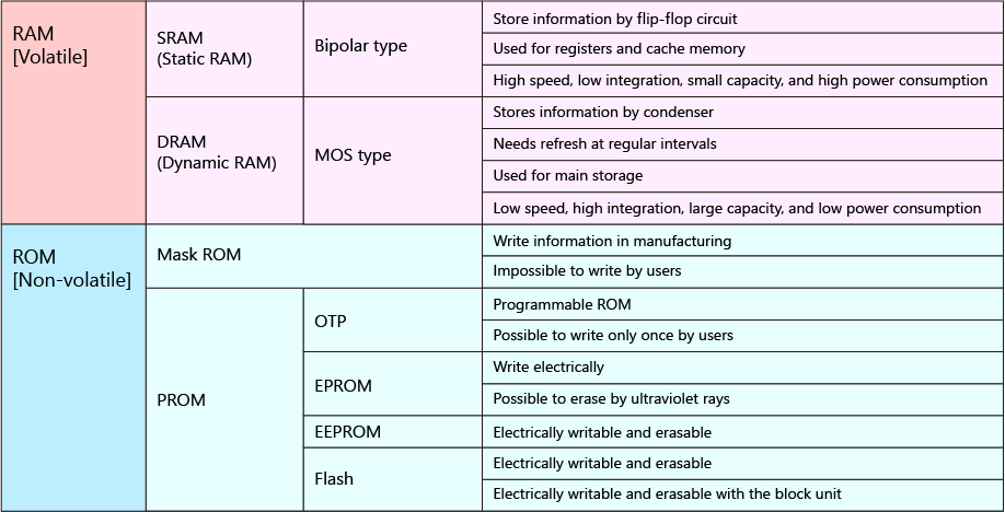 What are ROM and its types Computer memory, Computer notes, Computer memory types