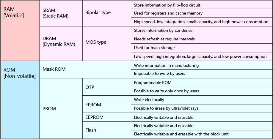 What is ROM in Computer – Types & How Does it Work