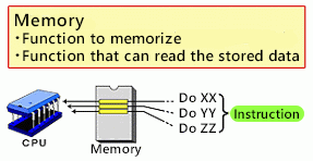 Operate by the program in the memory