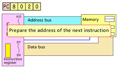 Call the next instruction storage address (Program Counter)