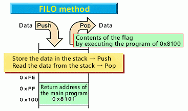 FILO method (First-in Last-out)