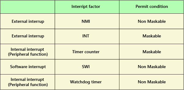 Various factors of occurring the interrupt