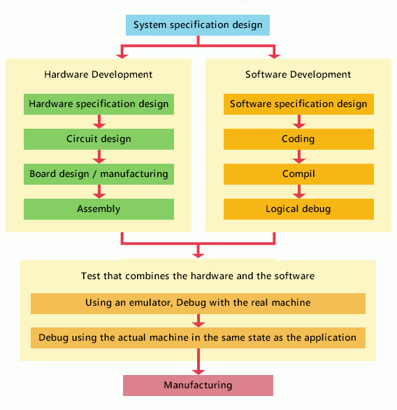 System development procedure