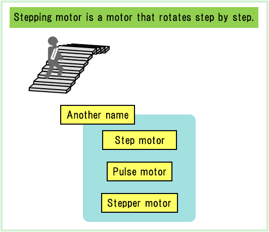 What is a stepping motor?